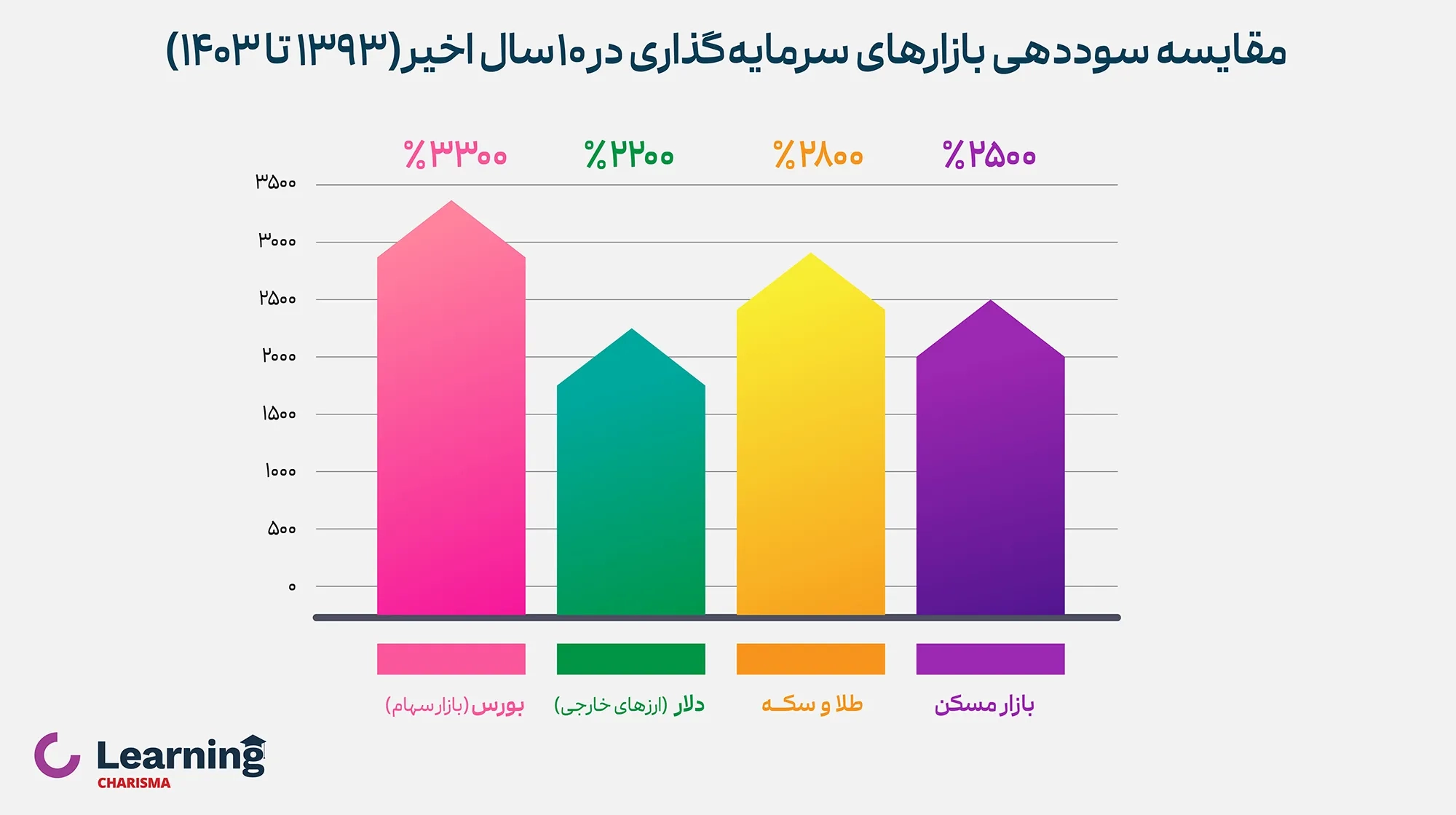 مقایسه سرمایه گذاری در بورس با سایر بازارها در ده سال اخیر