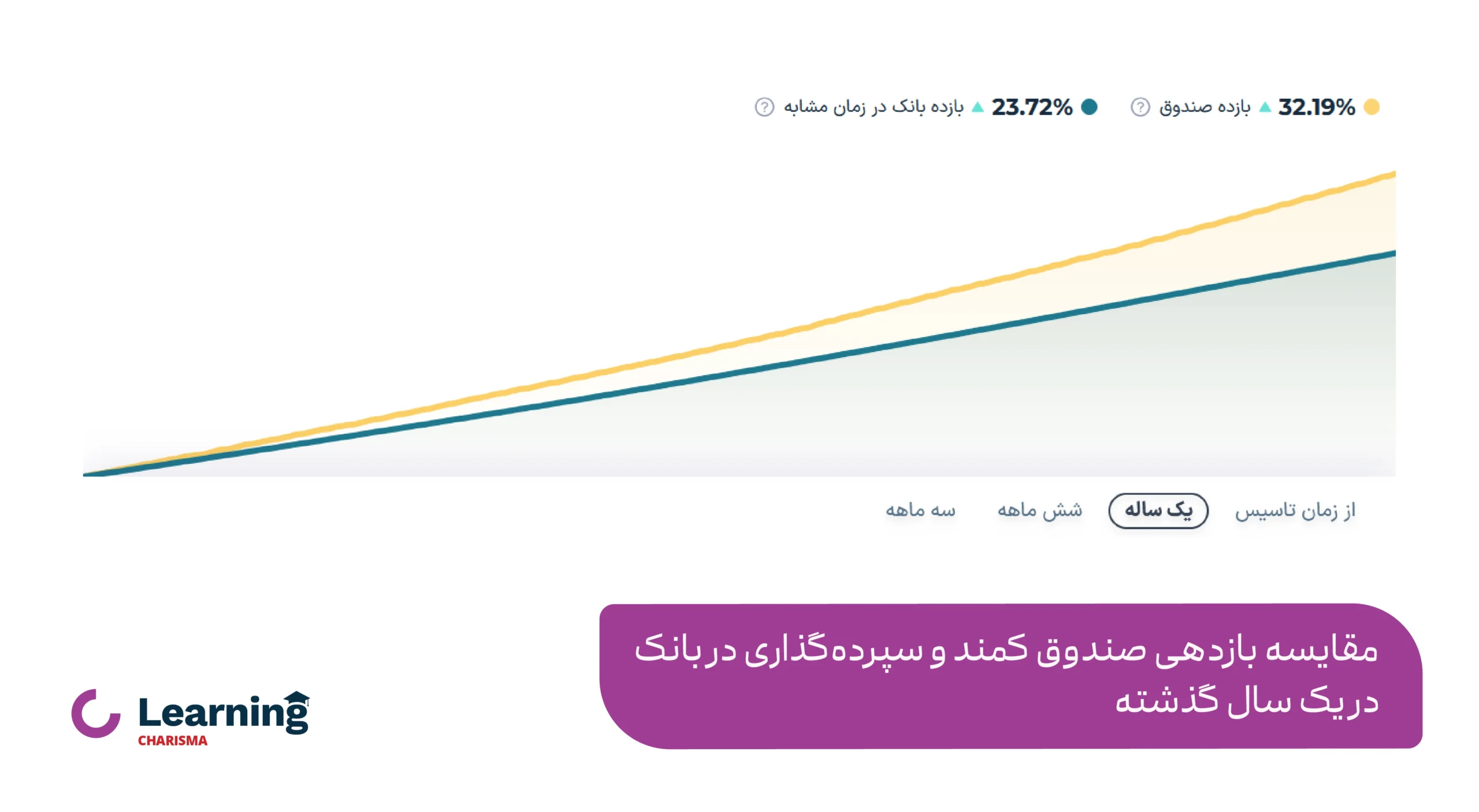مقایسه بازدهی صندوق کمند و بانک در یک سال گذشته
