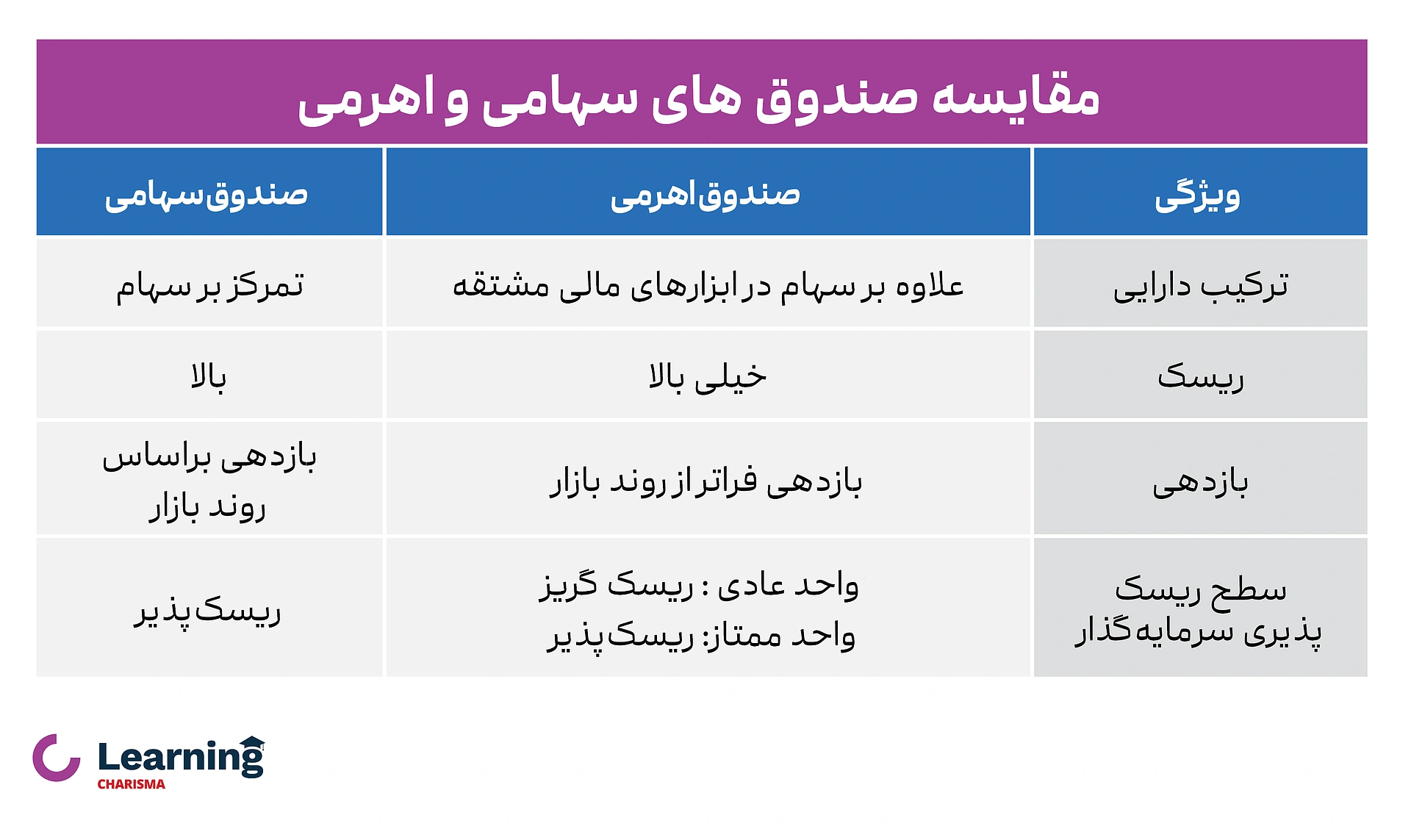 جدول مقایسه صندوق های سهامی و اهرمی 