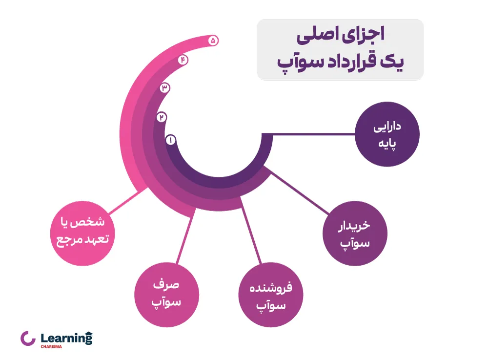 اجزای یک قرارداد معاوضه