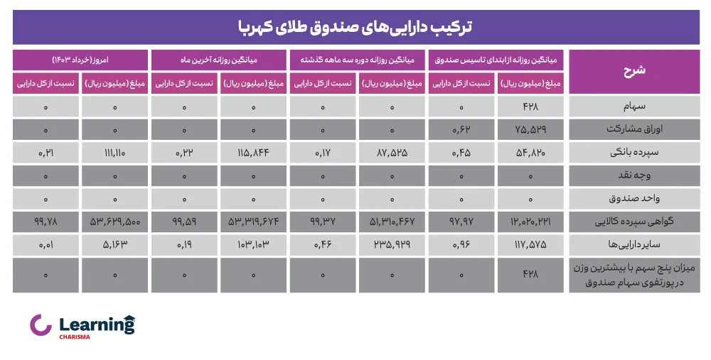 ترکیب دارایی‌های صندوق کهربا