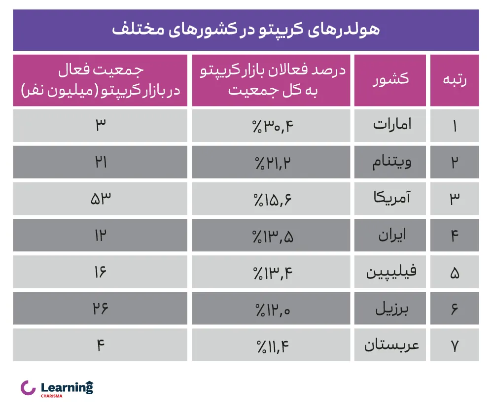 هولدرهای کریپتو در کشورهای مختلف به ترتیب بیشترین به کمترین