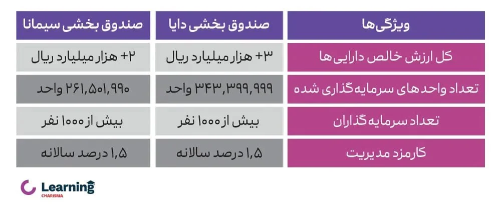 مقایسه صندوق های سیمانا و دایا