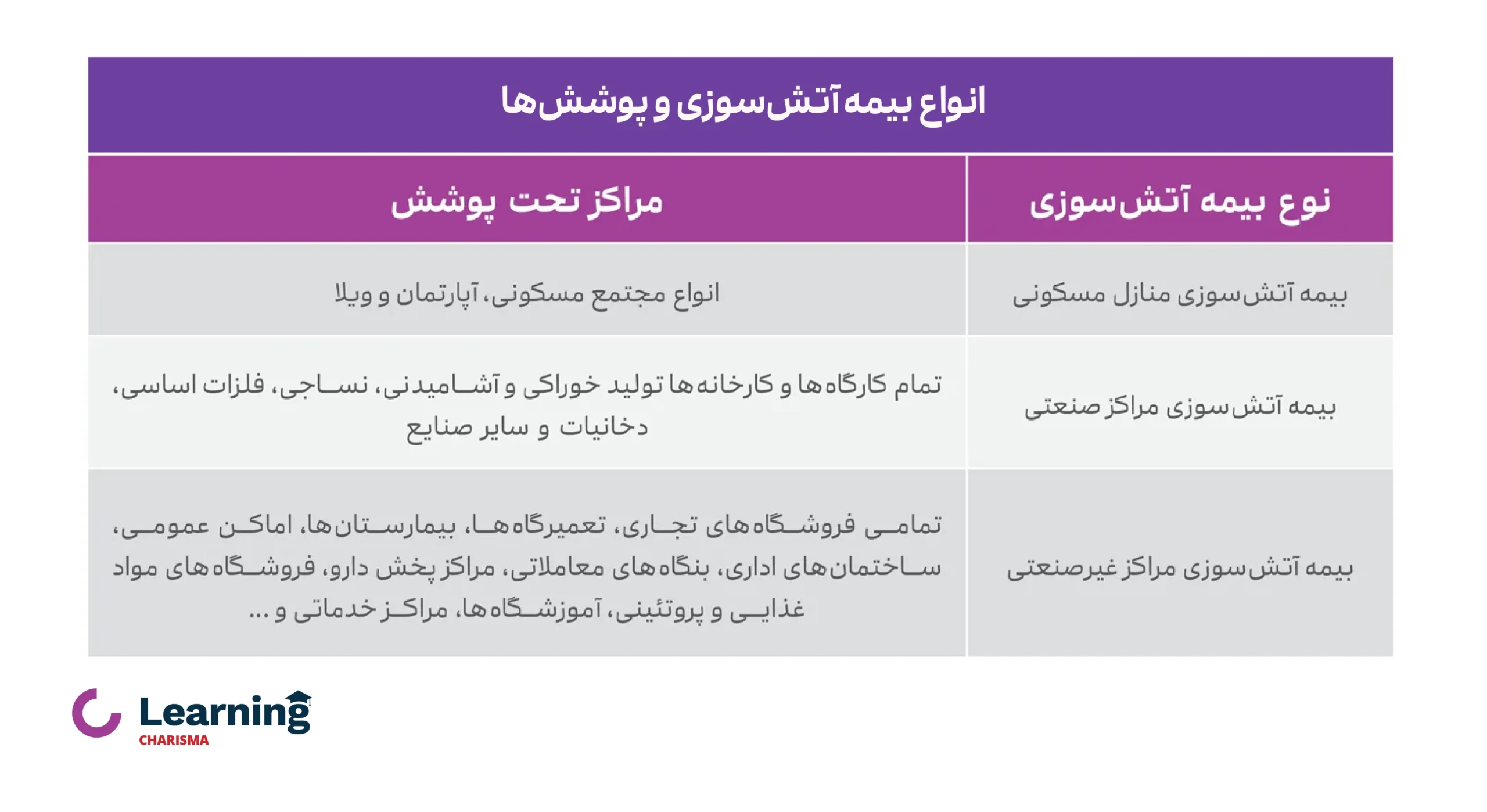 جزئیات پوشش های انواع بیمه آتش سوزی