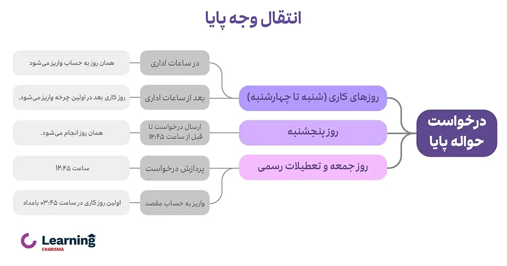 انتقال وجه با استفاده از سامانه‌ی پـایـا