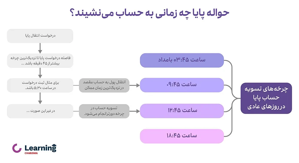 مدت زمان انتظار برای نشستن پول به حساب در انـتـقـال وجه پـایـا