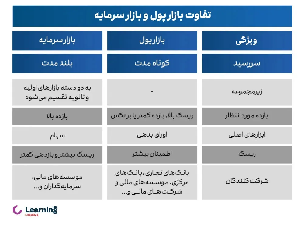 تفاوت بازار پول بورس و چیست
