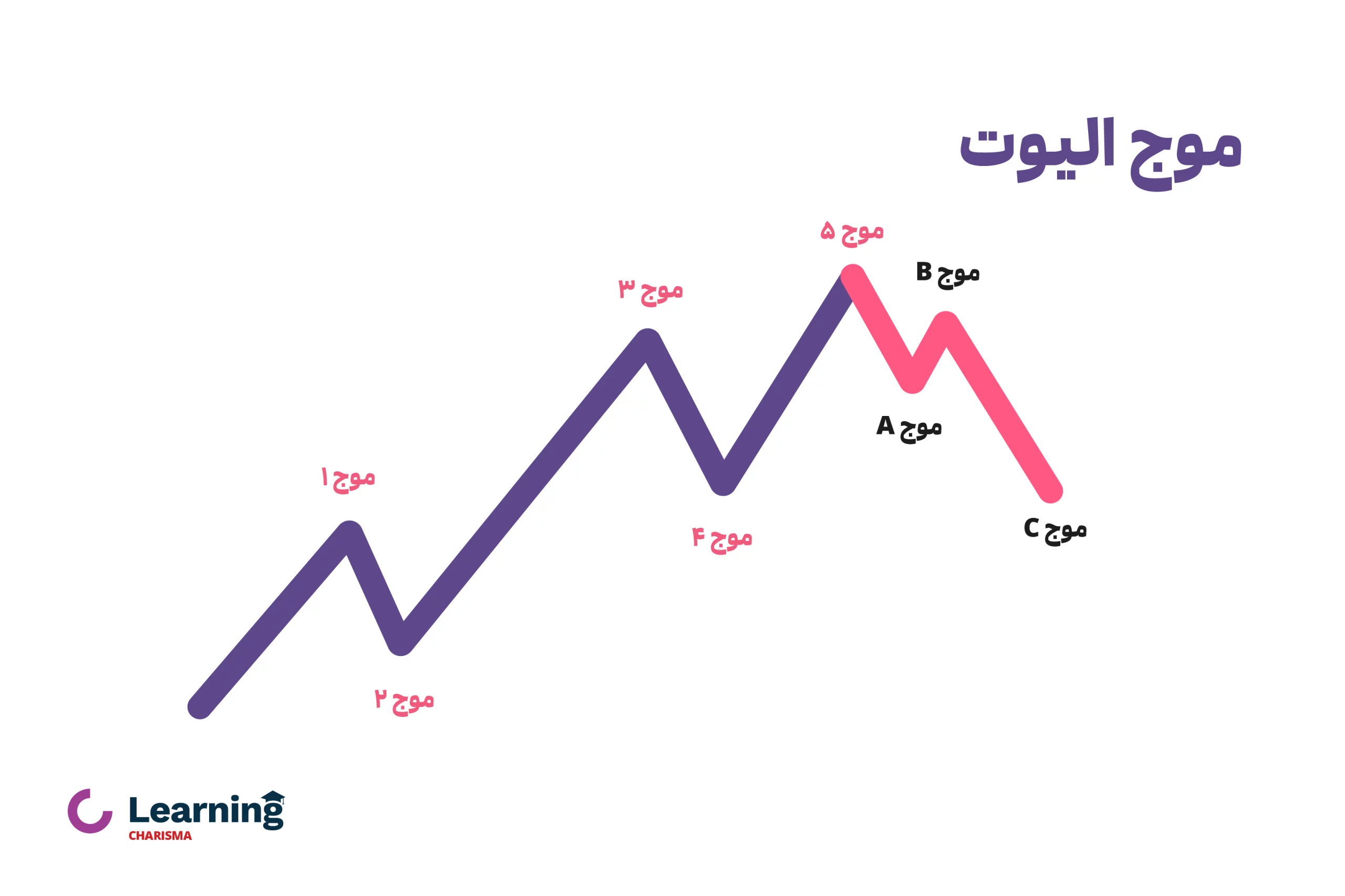 امواج الیوت