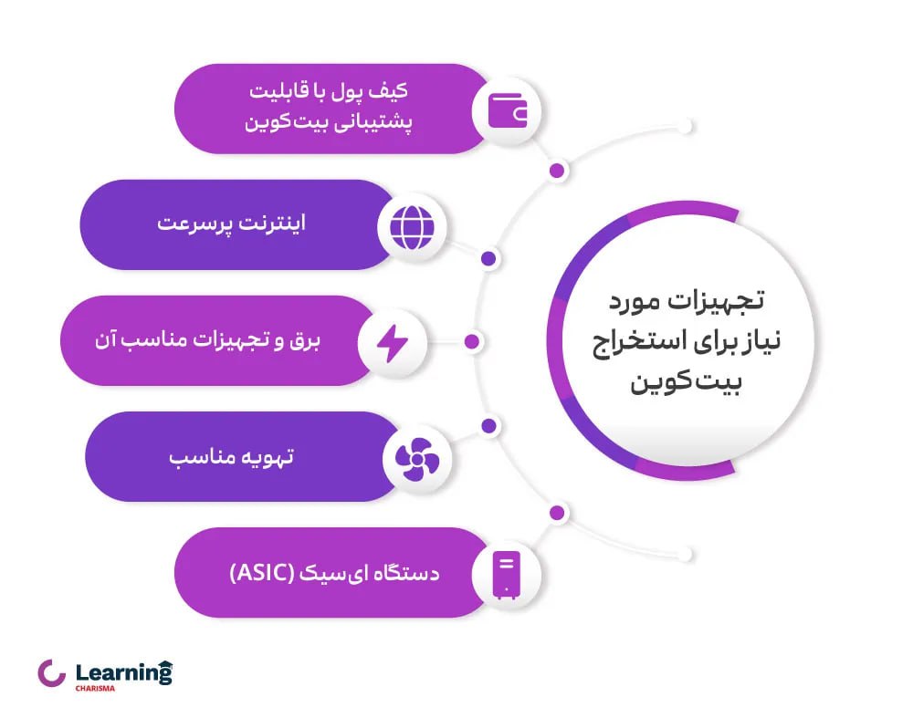 تجهیزات مورد نیاز برای استخراج بیت‌کوین