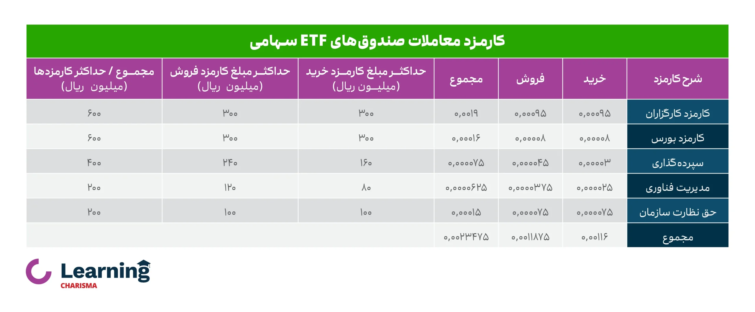 کارمزد معاملات در صندوق های سهامی