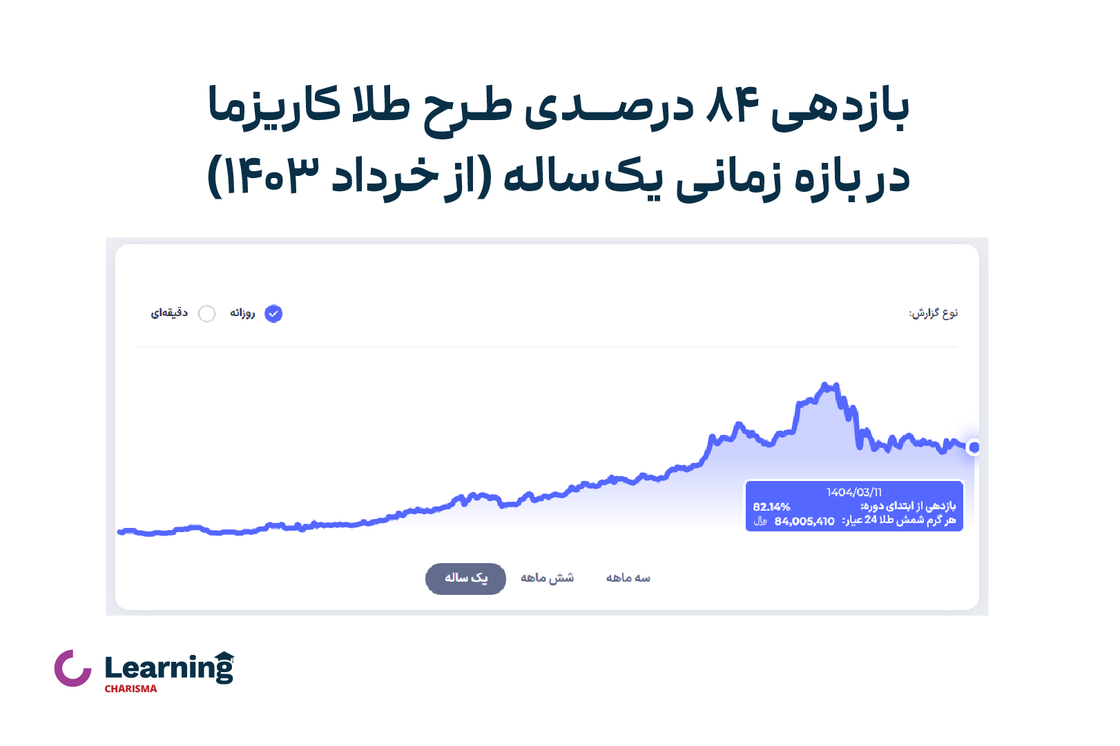 بازدهی عالی طرح طلای کاریزما در بازه زمانی یک ساله