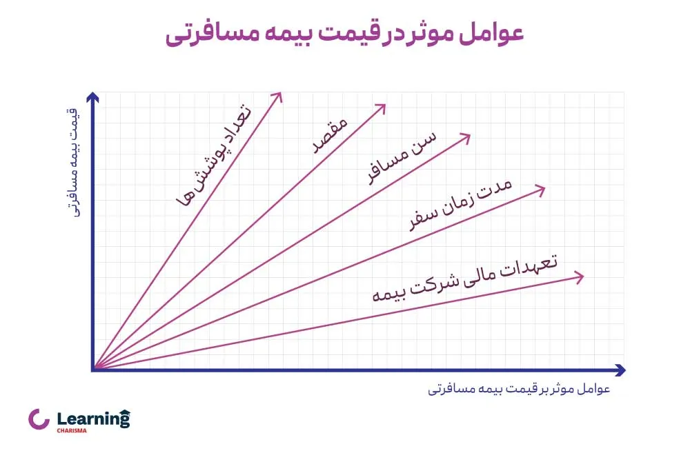 عوامل موثر بر قیمت بیمه مسافرتی