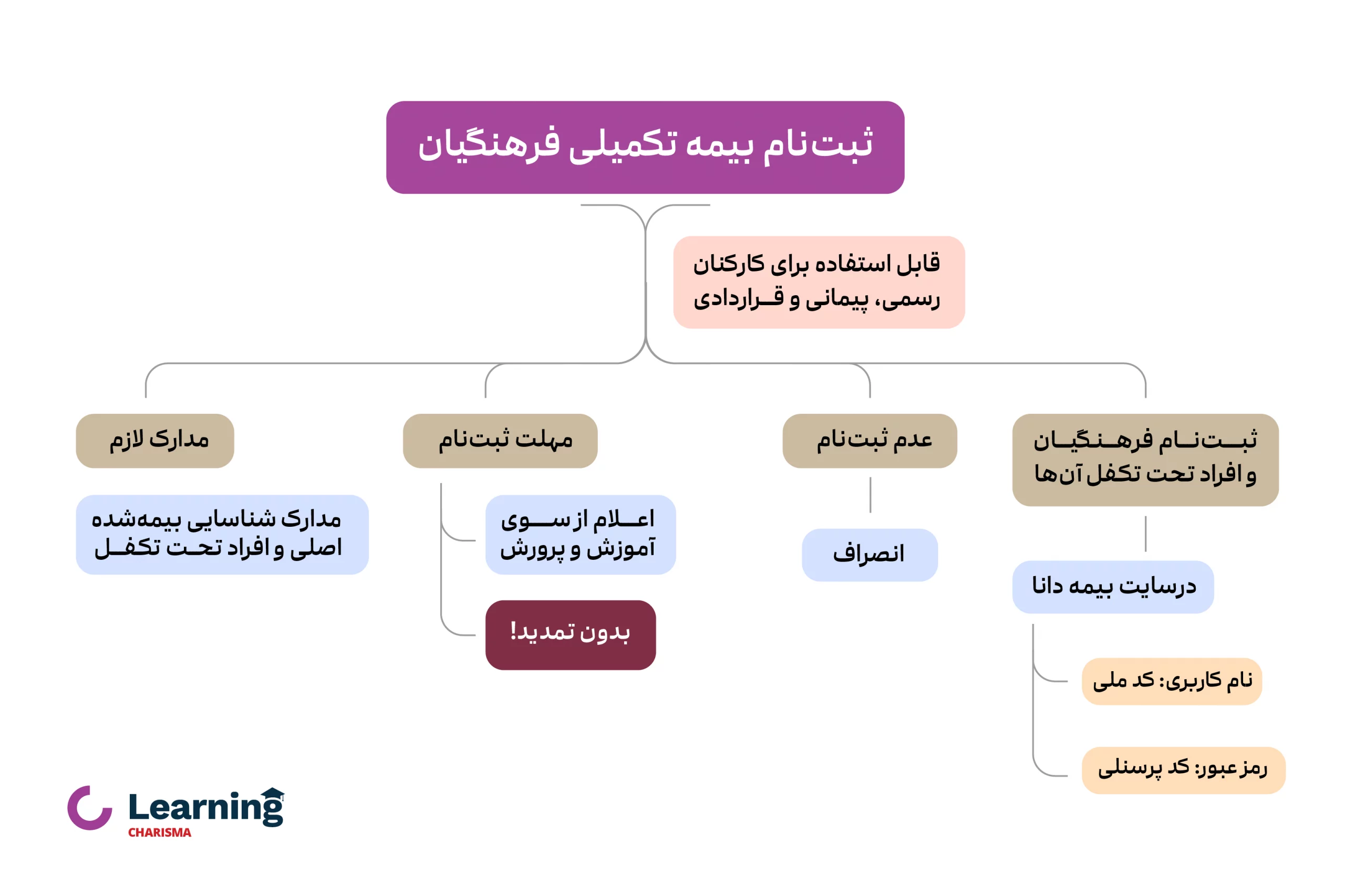 اینفوگرافی ثبت نام برای بیمه تکمیلی فرهنگیان