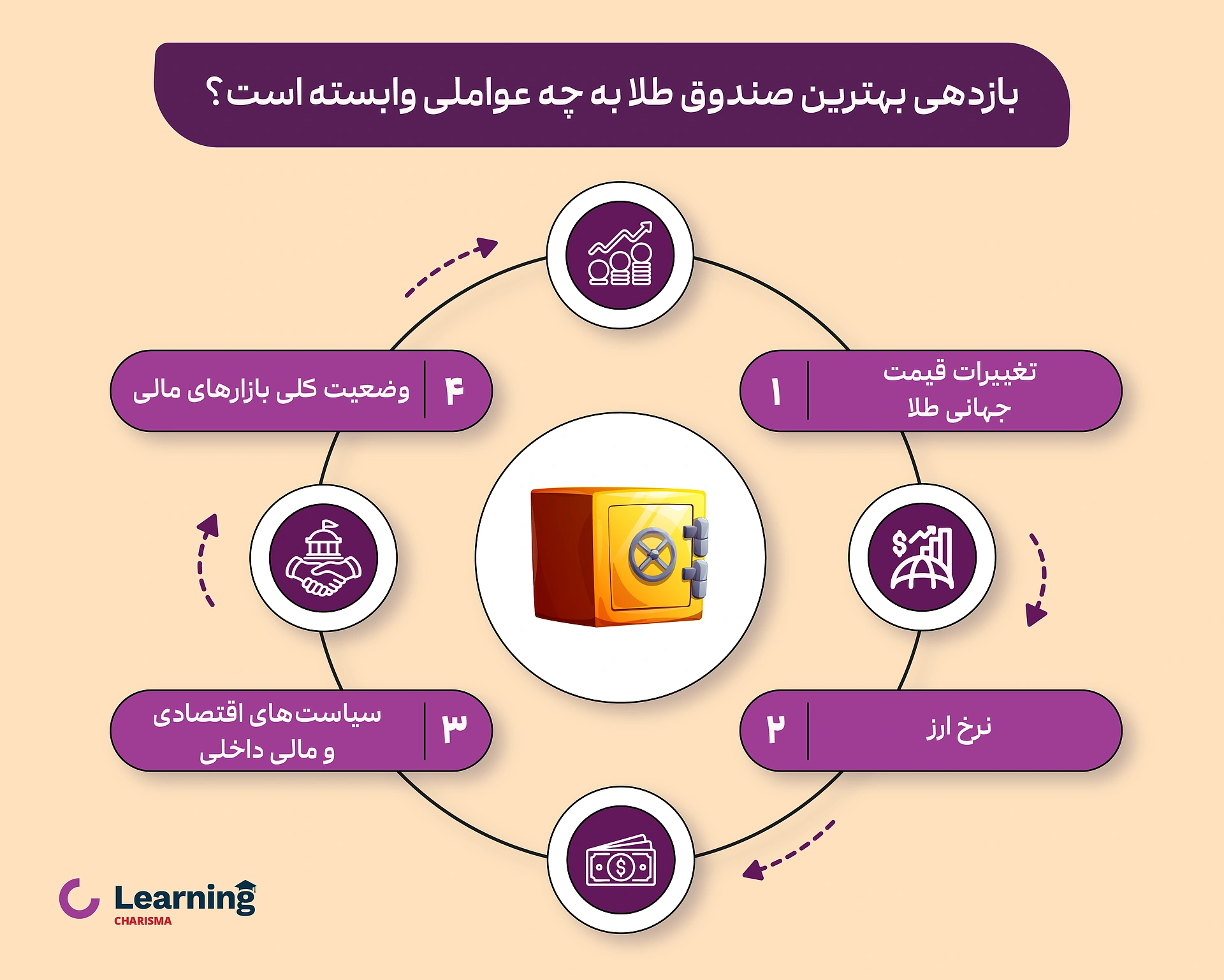 عوامل وابسته به بازدهی بهترین صندوق طلا