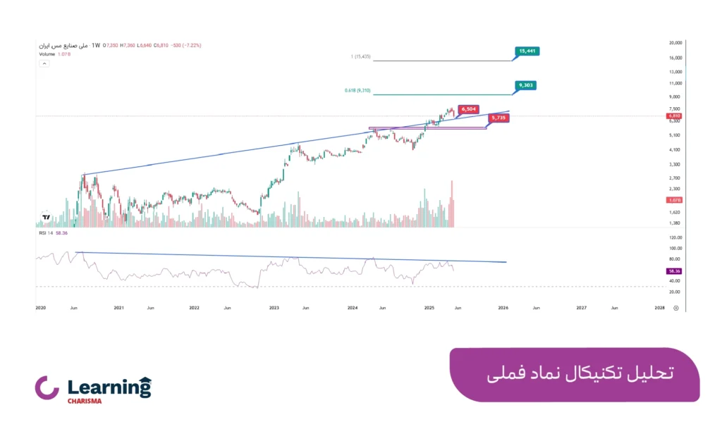 تحلیل تکنیکال نماد فملی