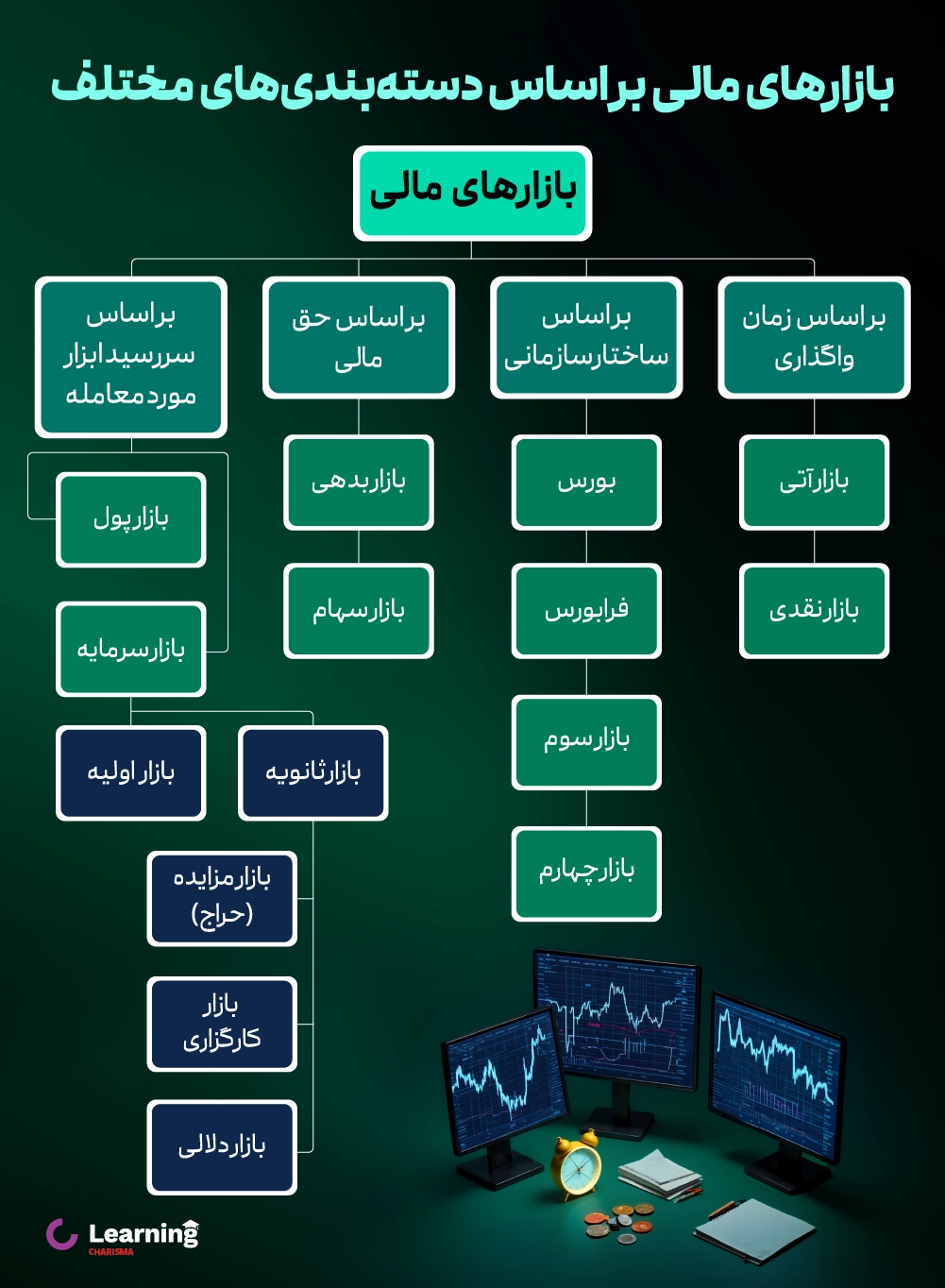 بازارهای مالی بر اساس دسته بندی های مختلف