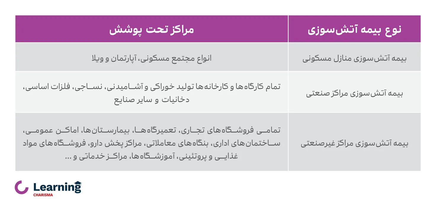 جزئیات پوشش بیمه آتش سوزی