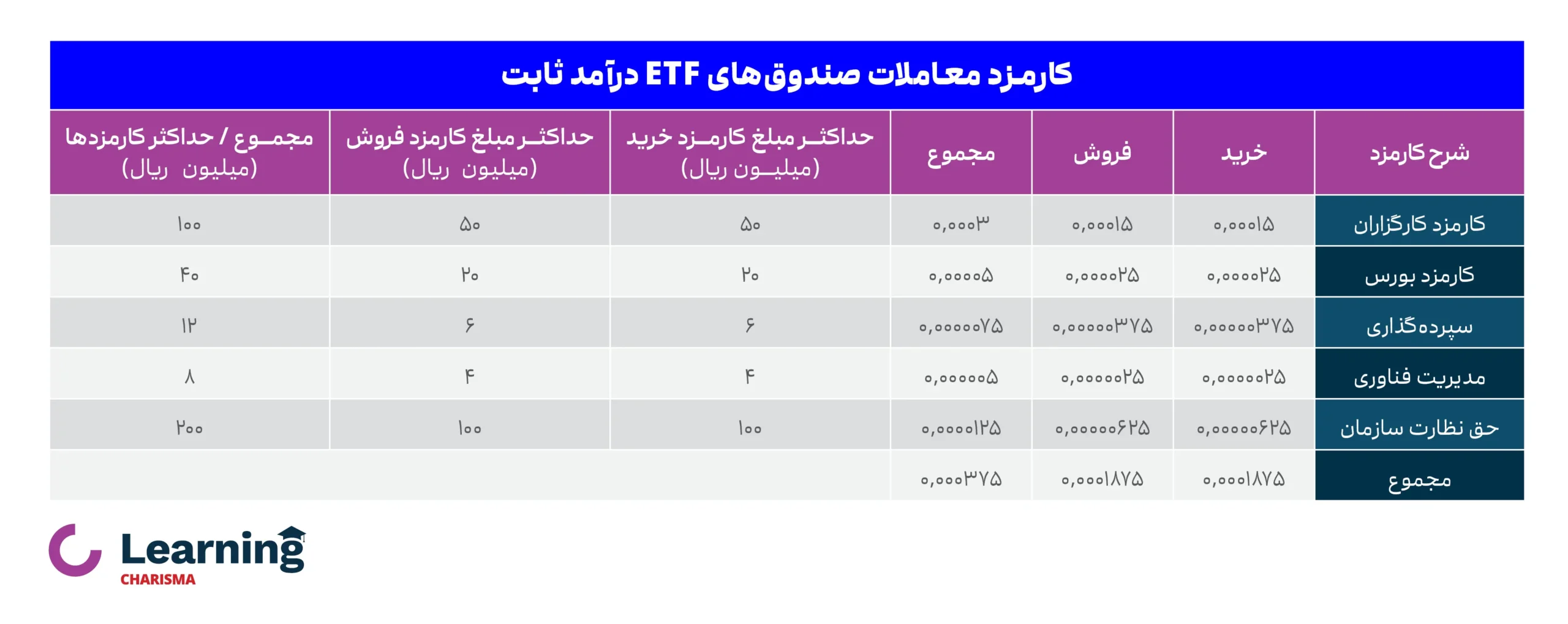 کارمزد معاملات در صندوق های درآمد ثابت قابل معامله در بورس