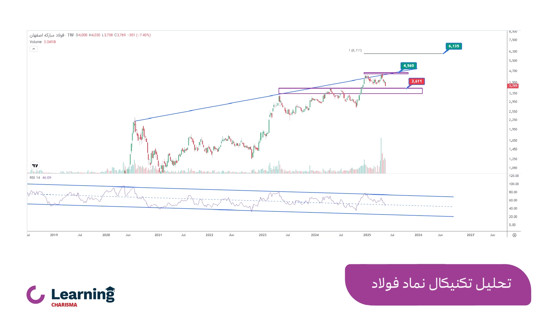 تحلیل تکنیکال نماد فولاد