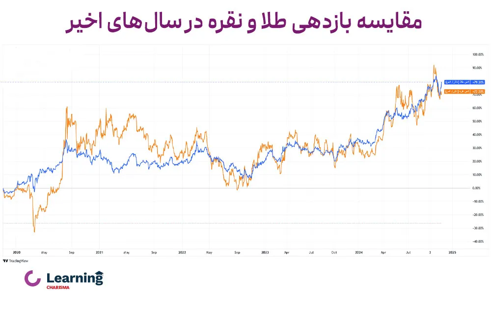 چارت مقایسه بازدهی طلا و نقره در سال های اخیر