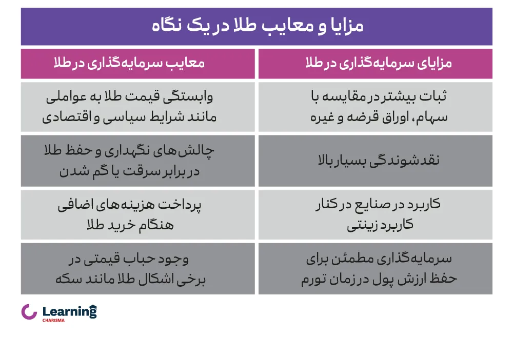 مزایا و معایب سرمایه گذاری در طلا