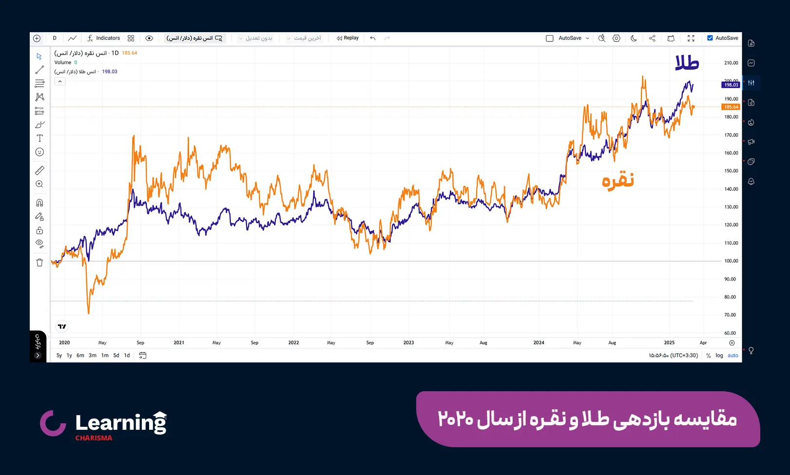 مقایسه یازدهی دو فلز طلا و نقره از سال 2020 میلادی