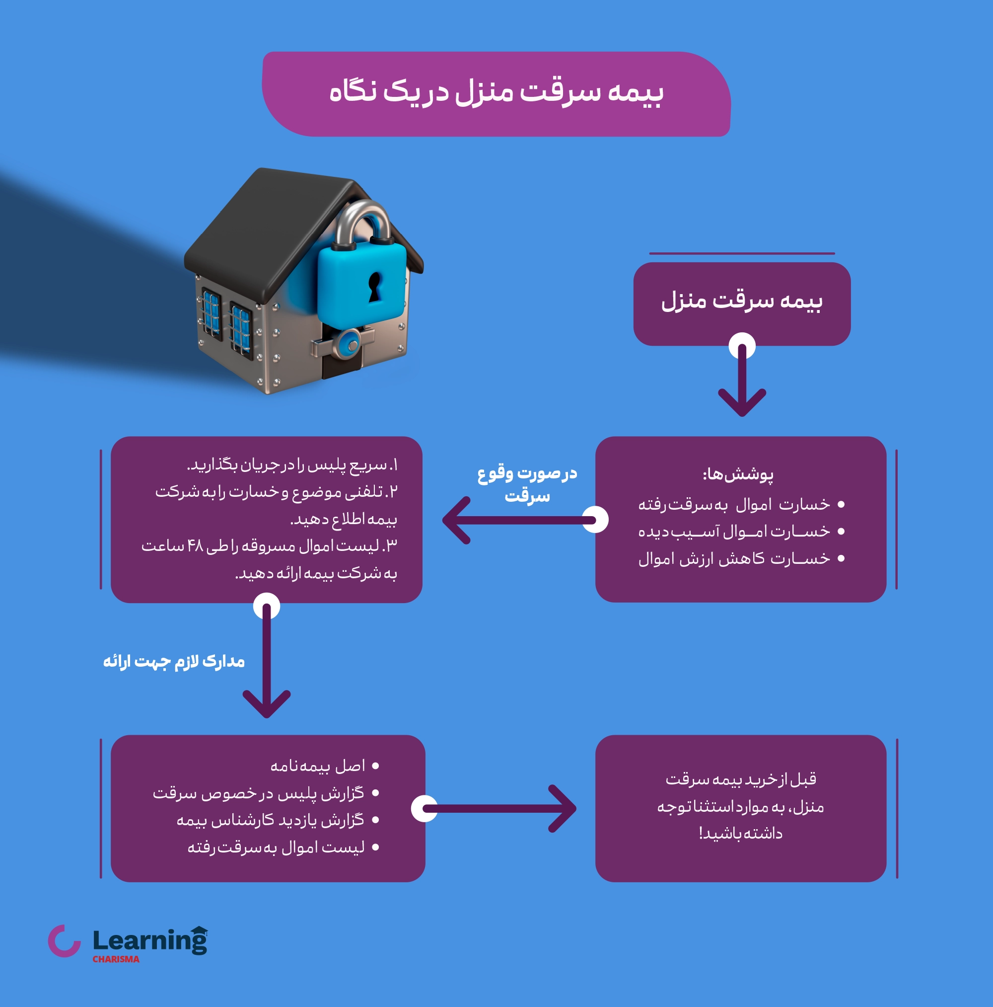اینفوگرافی بیمه سرقت منزل در یک نگاه