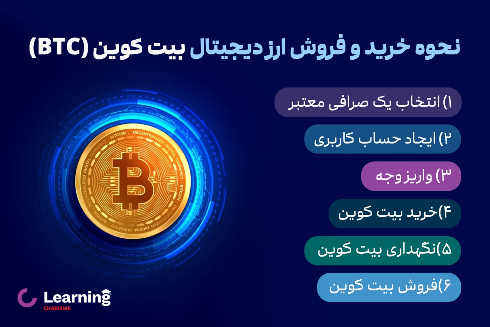 چگونه بیت کوین بخریم و بفروشیم