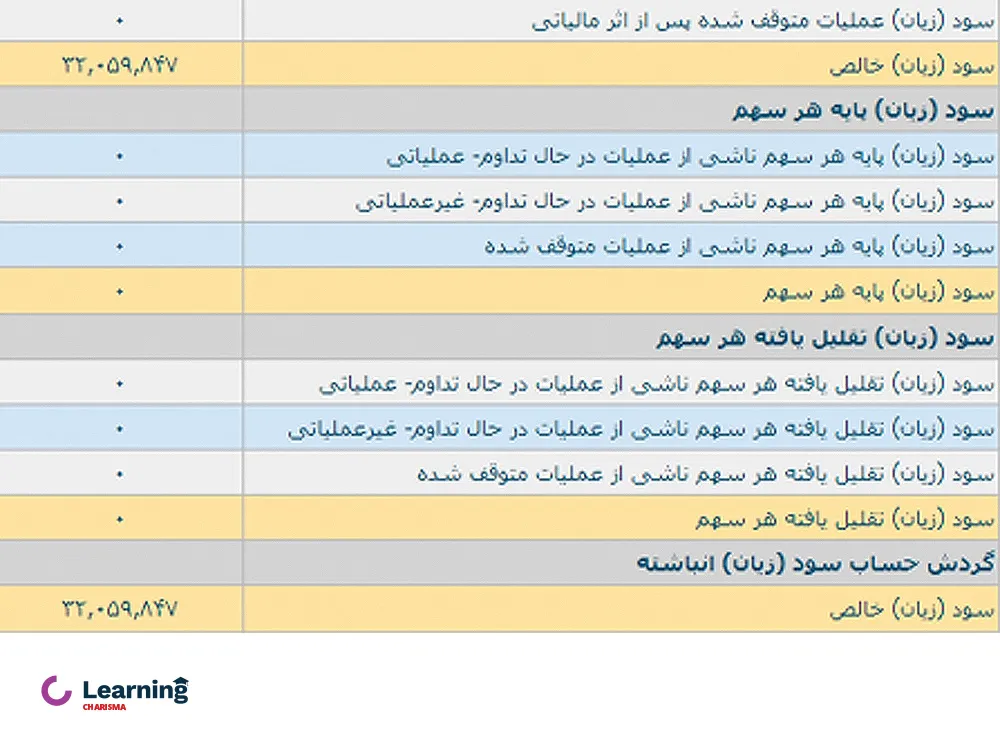 صورت سود و زیان سهم وسفارس