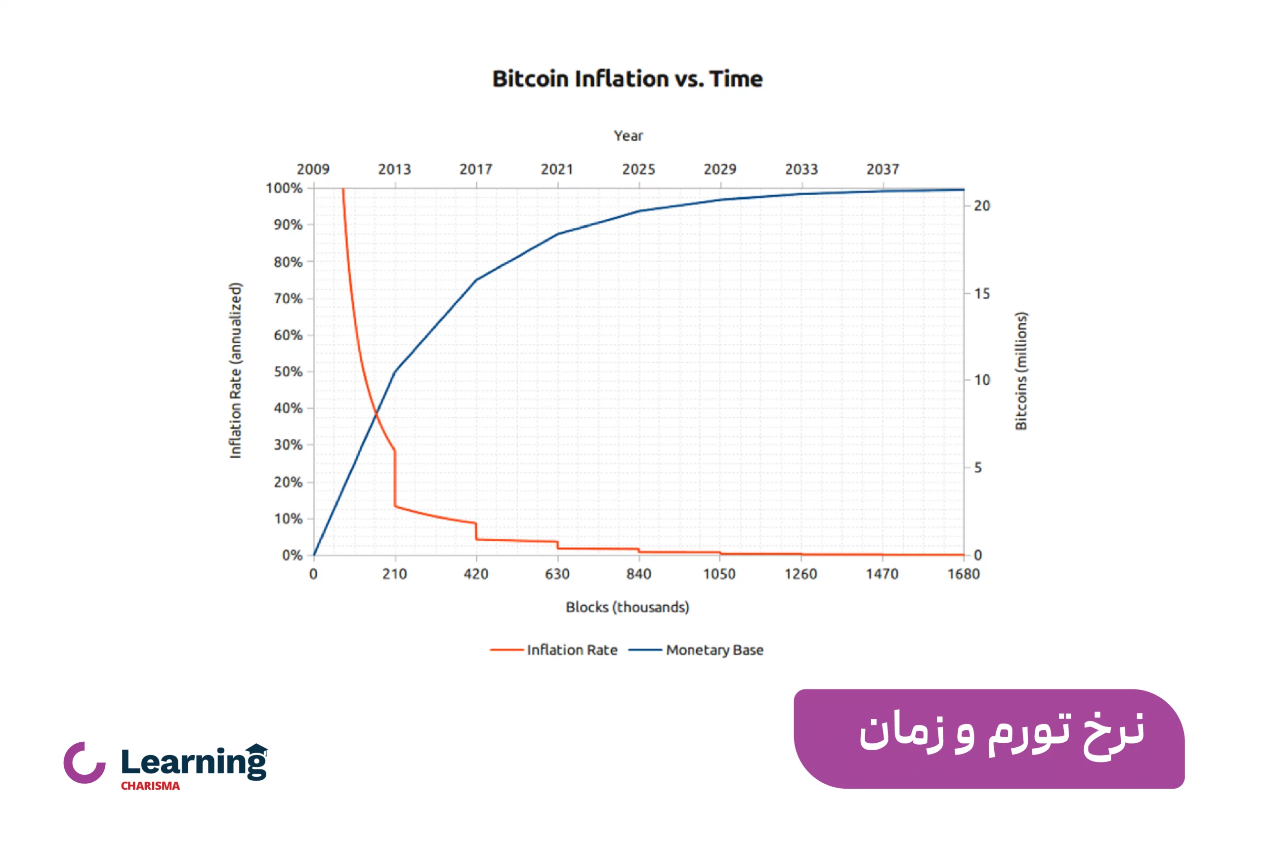 هاوینگ بعدی بیت کوین