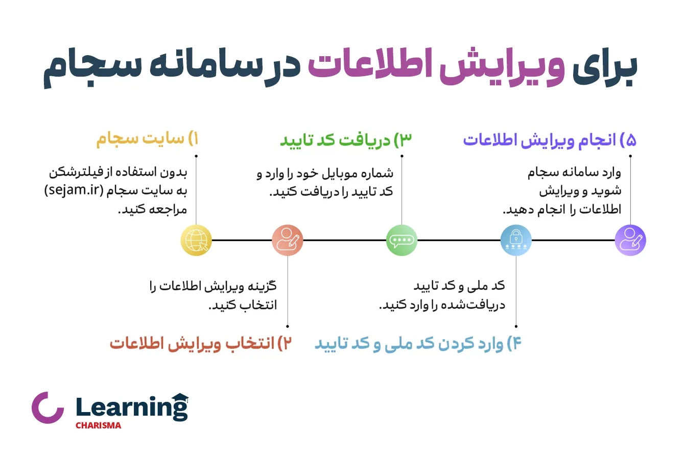 مراحل ویرایش اطلاعات در سامانه سجام