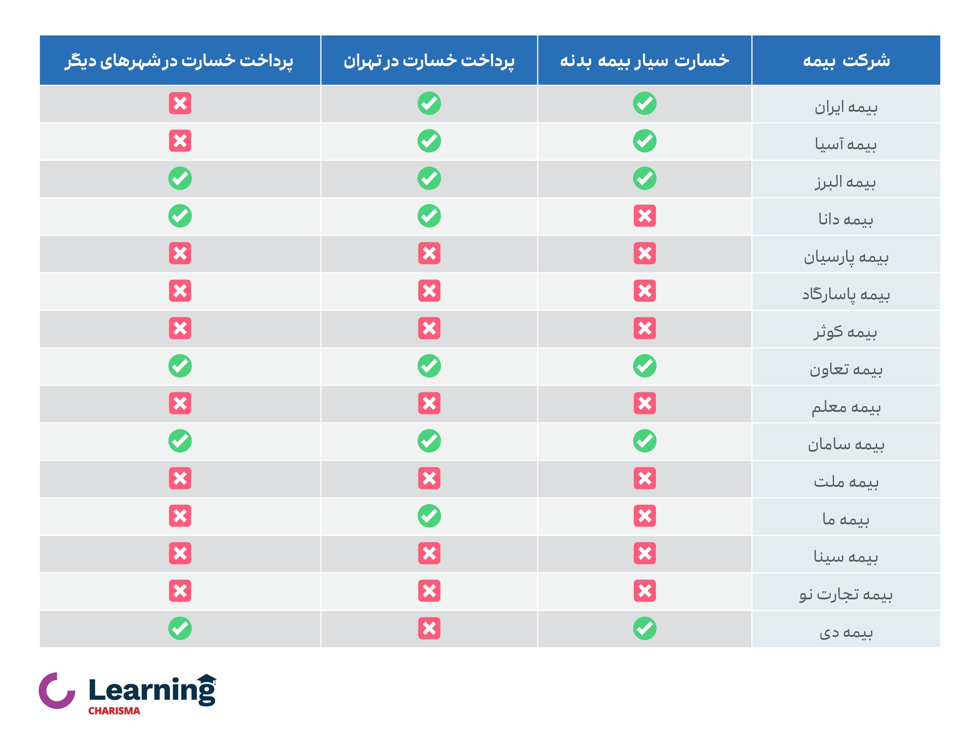 پرداخت خسارت سیار توسط شرکت های مختلف بیمه