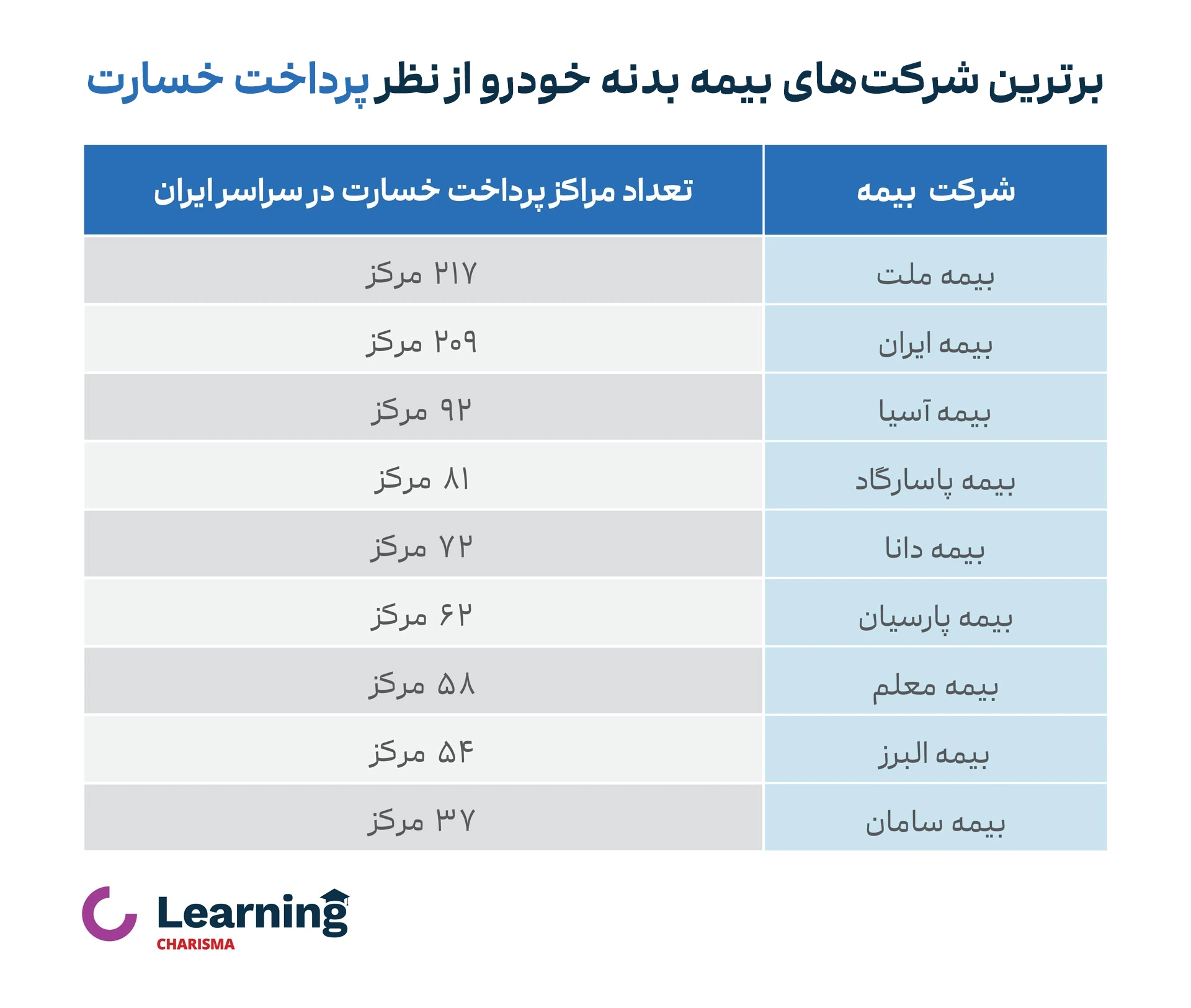 تعداد مراکز پرداخت خسارت بیمه بدنه خودرو شرکت های بیمه