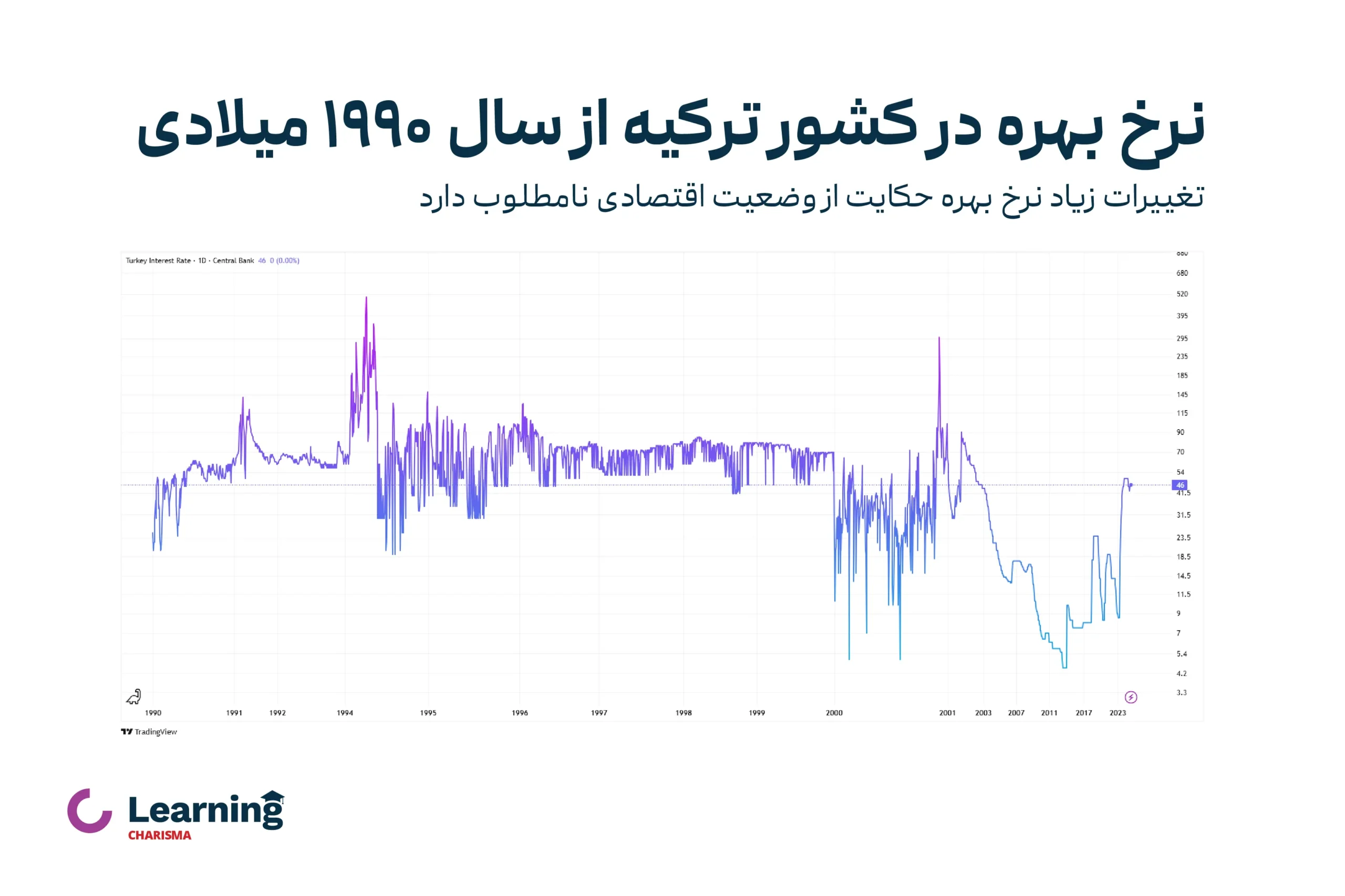 نوسانات نرخ بهره در کشور ترکیه که وضعیت بد اقتصادی در این کشور را نشان میدهد