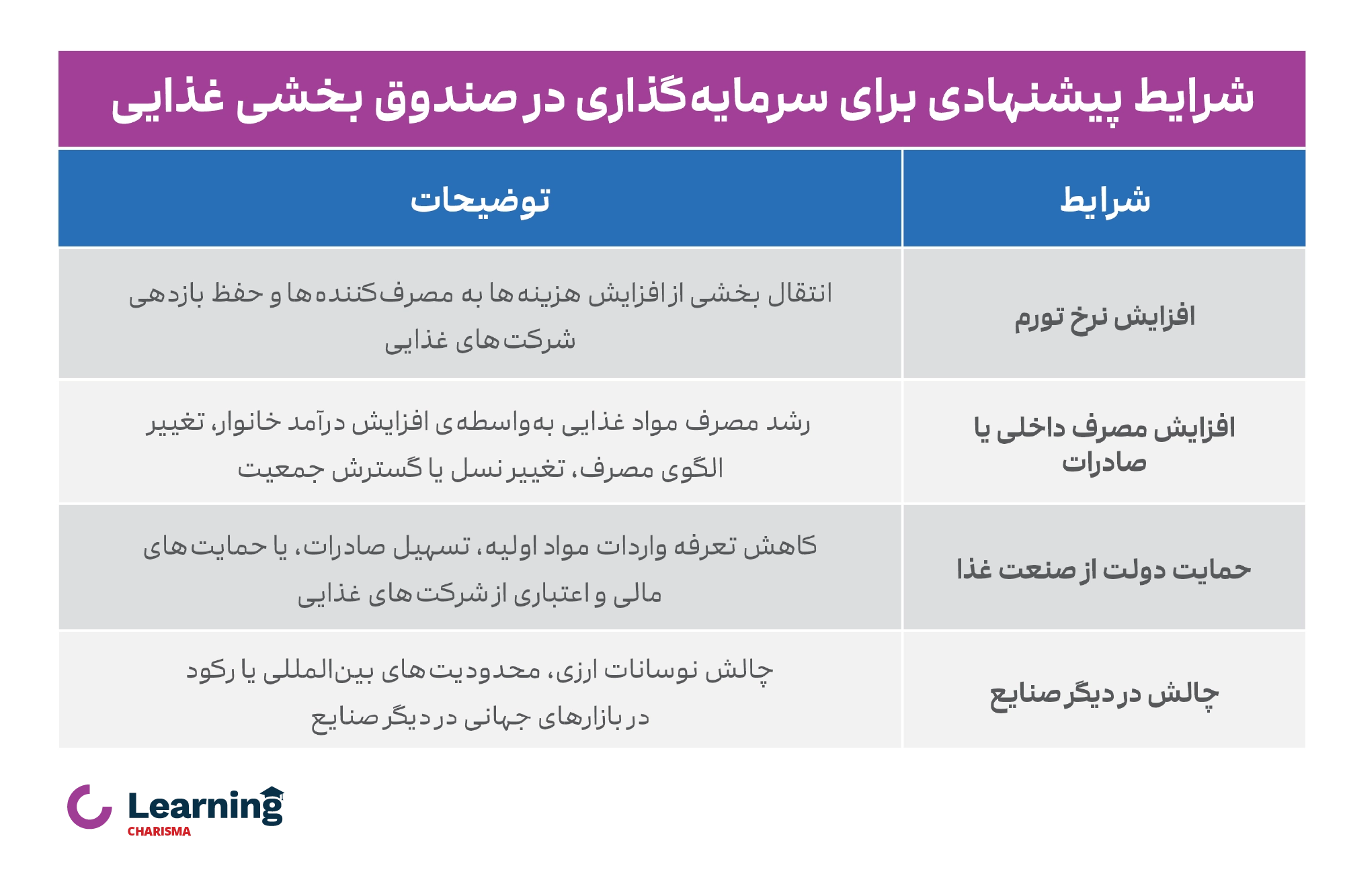 شرایط پیشنهادی برای سرمایه گذاری در صندوق بخشی غذایی