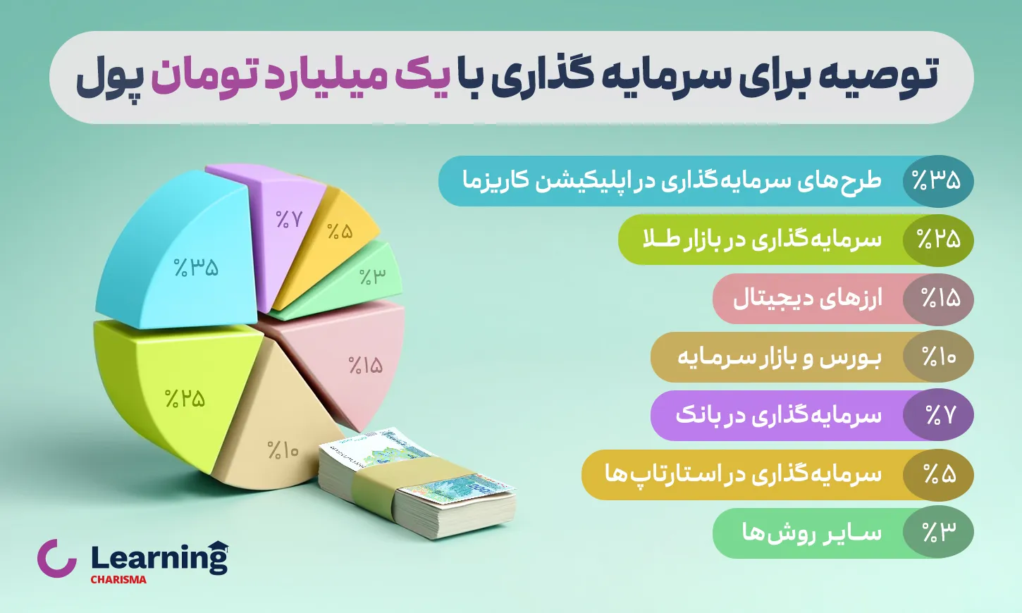 معرفی بهترین روش های سرمایه گذاری با یک میلیارد تومان پول