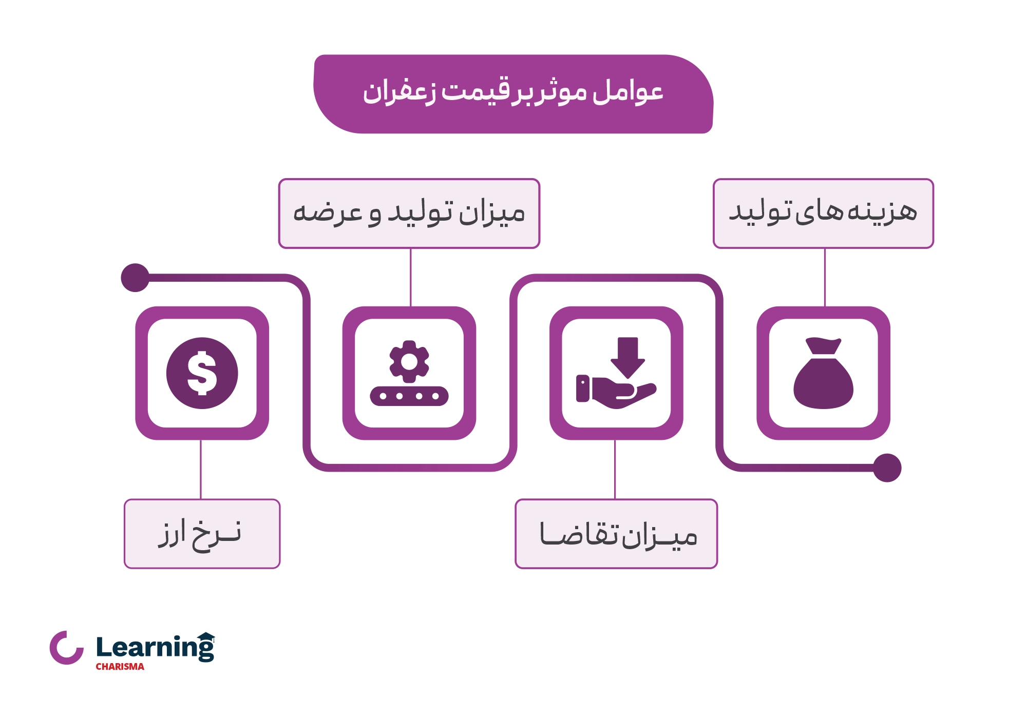 عوامل موثر بر قیمت زعفران