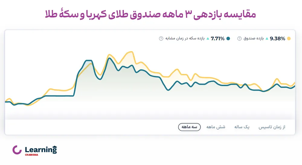 بازدهی صندوق طلای کهربا نسبت به سکه طلا در سه ماه گذشته