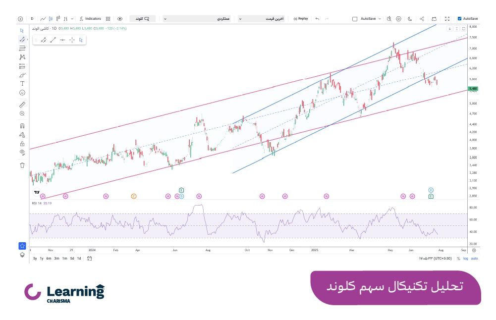 تحلیل تکنیکال سهم کلوند