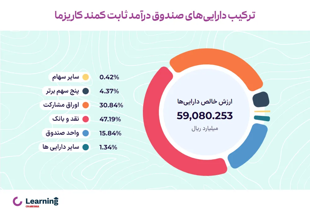 ترکیب دارایی‌های صندوق درآمد ثابت کمند کاریزما