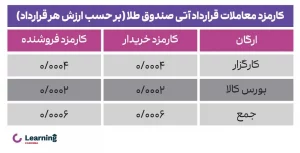 کارمزد معامله قرارداد آتی کهربا