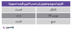 کارمزد تسویه و تحویل قرارداد آتی کهربا