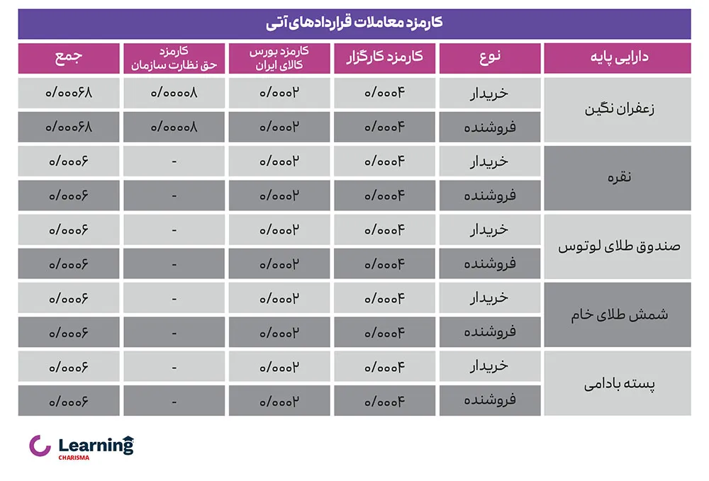 جدول کارمزد قراردادهای آتی