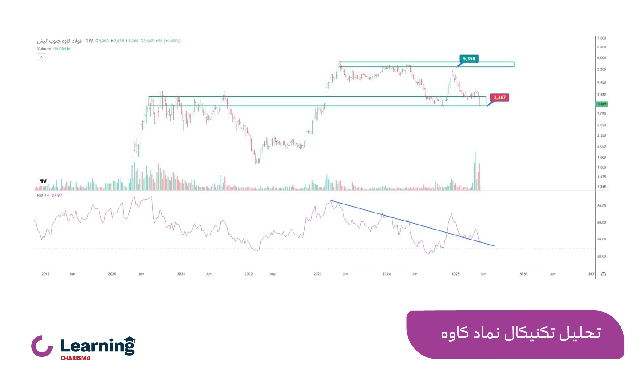 تحلیل تکنیکال نماد کاوه