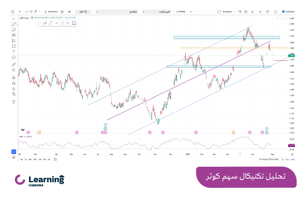 تحلیل تکنیکال سهم کوثر