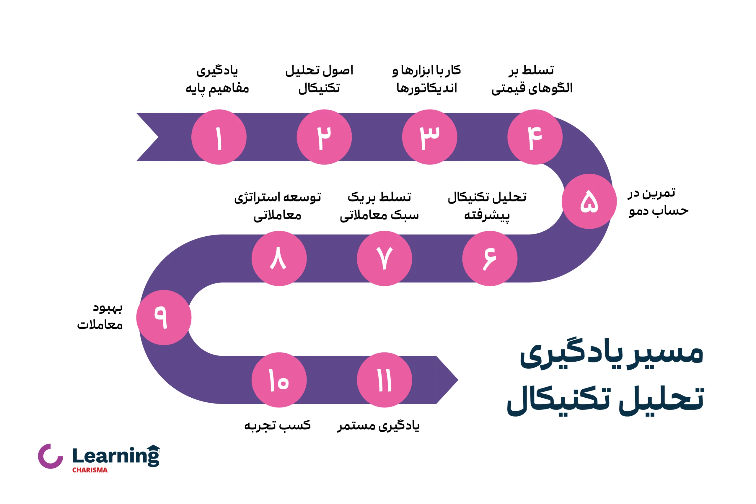 مسیر آموزش و یادگیری تحلیل تکنیکال