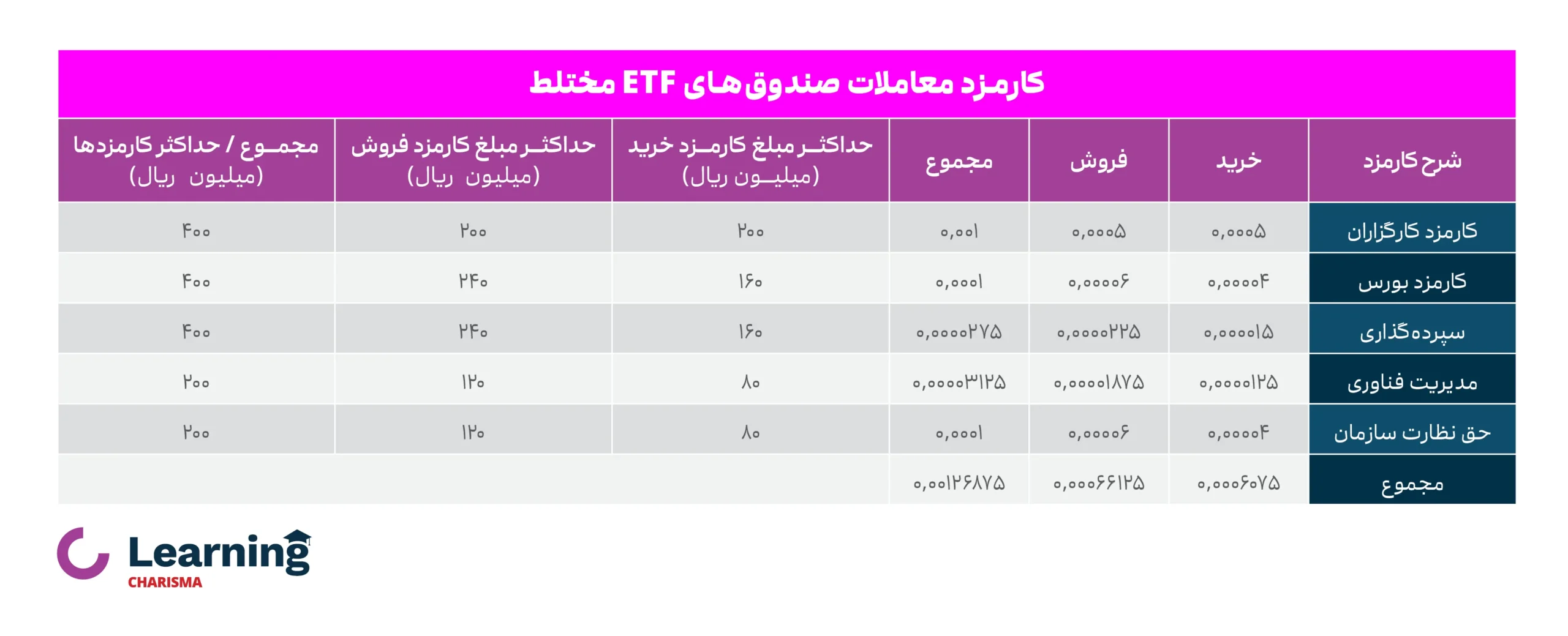 کارمزد معاملات در صندوق های مختلط