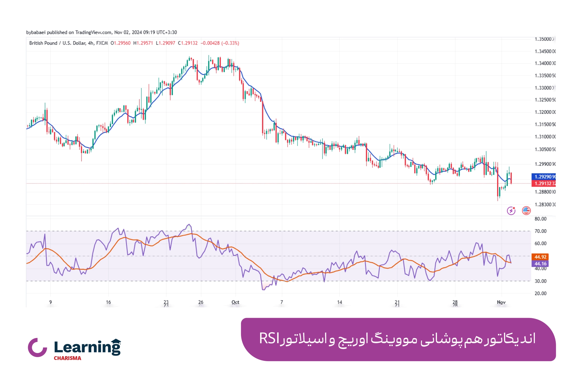 اندیکاتورهای مووینگ اوریج و اُسیلاتور RSI