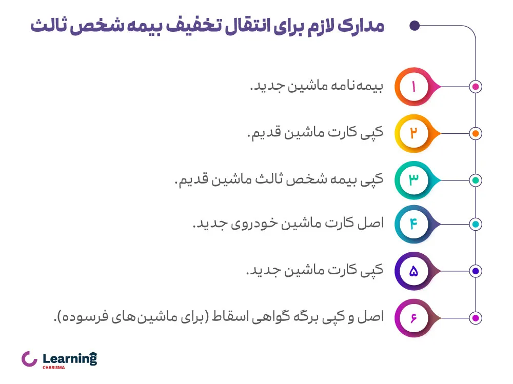 مدارک لازم برای انتقال تخفیف بیمه