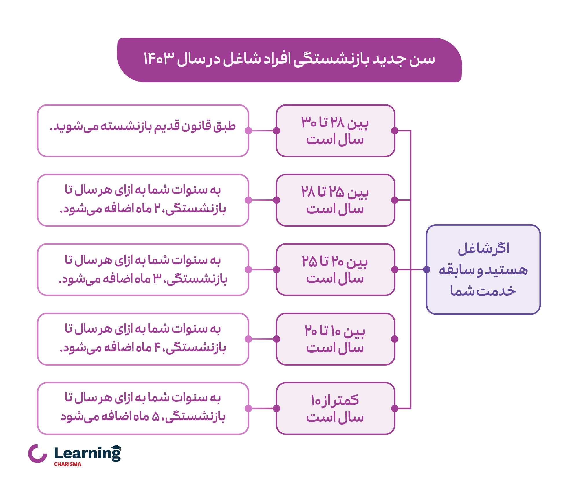 اینفوگرافی سن جدید بازنشستگی تامین اجتماعی در سال 1403